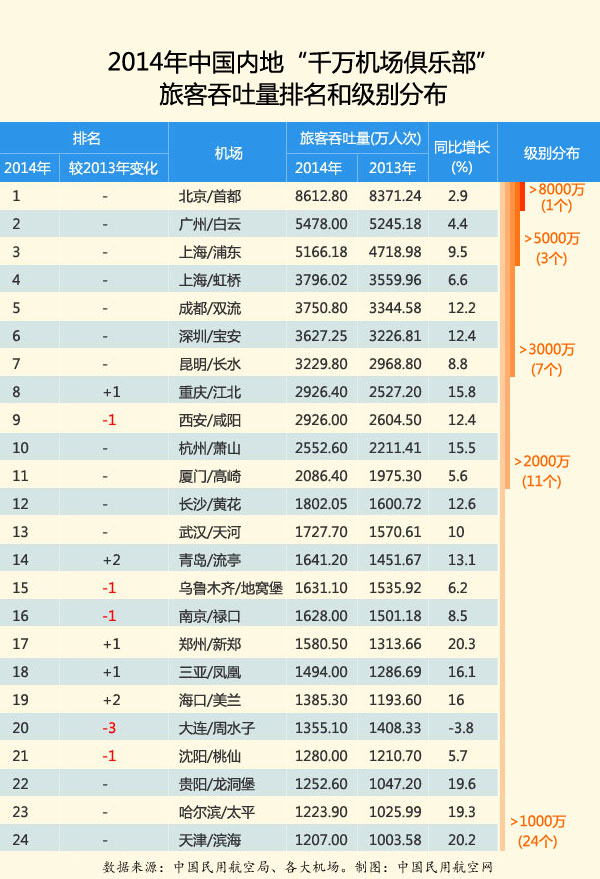 2014年中国内地24个千万级机场旅客吞吐量排名情况和级别分布